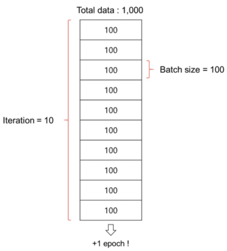 Epoch, Batch Size, Iteration의 의미 – Onesixx.com