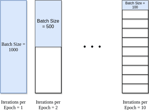 Epoch Batch Size Iteration Onesixx